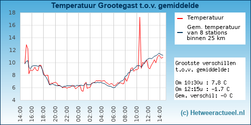 Temperatuur vergelijking 
