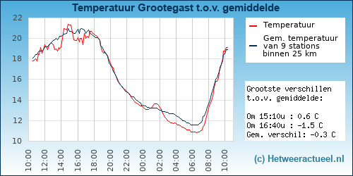 Temperatuur vergelijking 