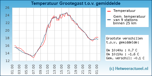Temperatuur vergelijking 