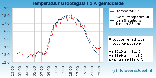 Temperatuur vergelijking 