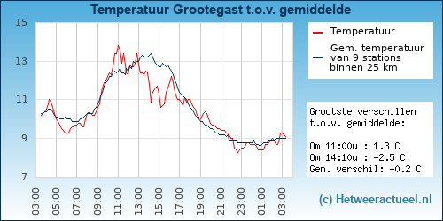 Temperatuur vergelijking 