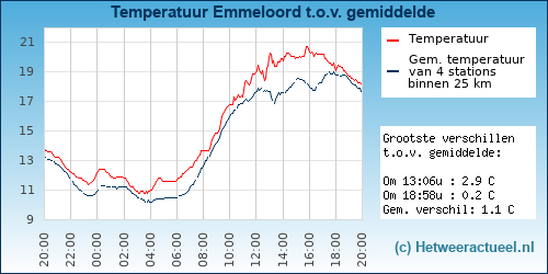 Temperatuur vergelijking 