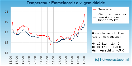 Temperatuur vergelijking 