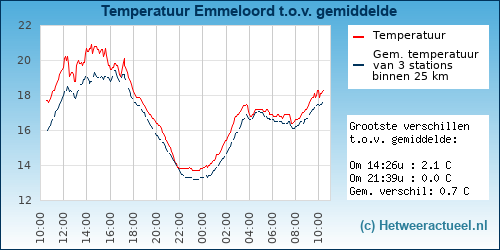 Temperatuur vergelijking 