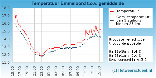 Temperatuur vergelijking 