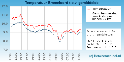 Temperatuur vergelijking 