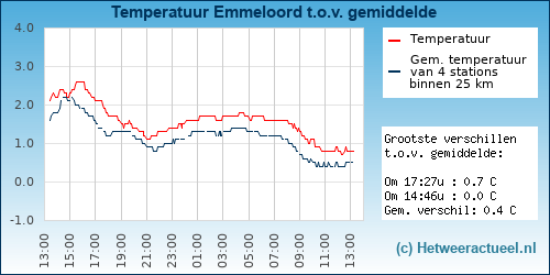 Temperatuur vergelijking 