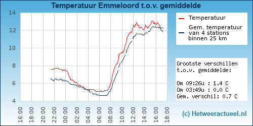 Temperatuur vergelijking 