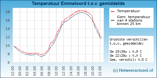 Temperatuur vergelijking 