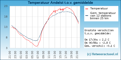 Temperatuur vergelijking 