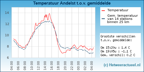 Temperatuur vergelijking 
