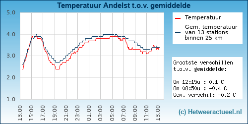 Temperatuur vergelijking 
