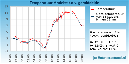 Temperatuur vergelijking 