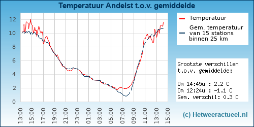 Temperatuur vergelijking 