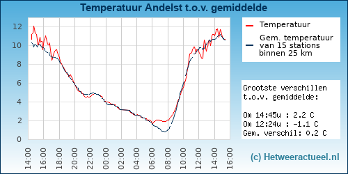Temperatuur vergelijking 