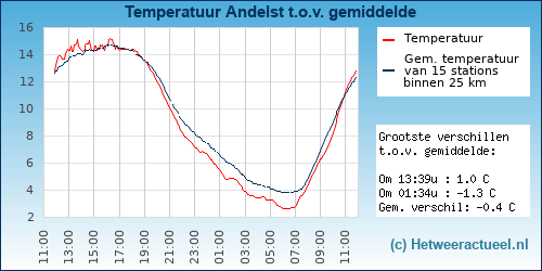 Temperatuur vergelijking 