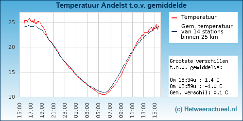 Temperatuur vergelijking 