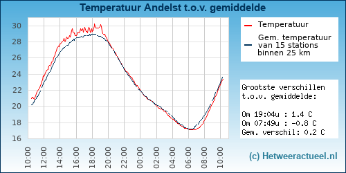 Temperatuur vergelijking 