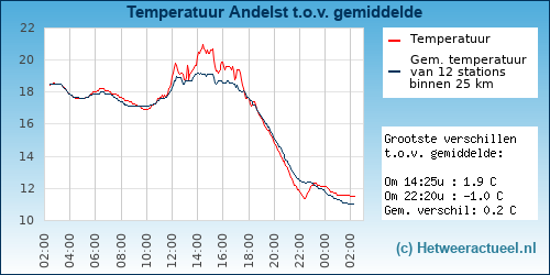 Temperatuur vergelijking 