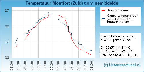 Temperatuur vergelijking 