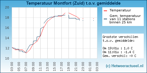 Temperatuur vergelijking 