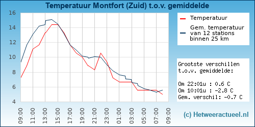 Temperatuur vergelijking 