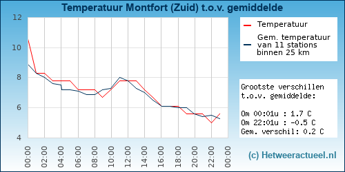 Temperatuur vergelijking 