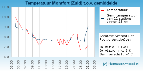 Temperatuur vergelijking 