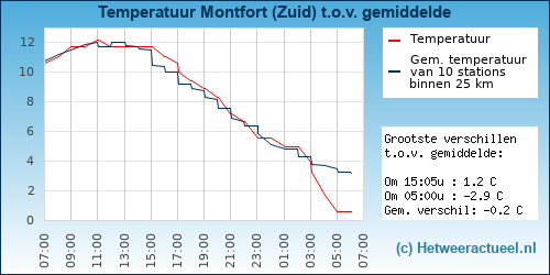 Temperatuur vergelijking 