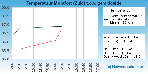 Temperatuur vergelijking 