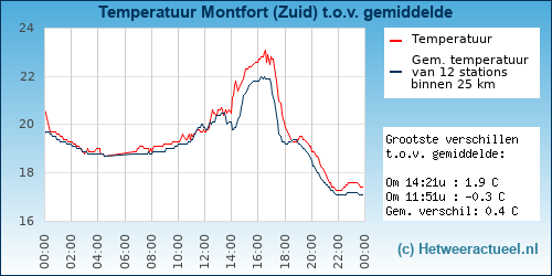 Temperatuur vergelijking 