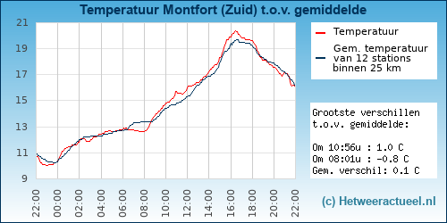 Temperatuur vergelijking 