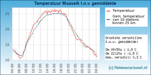Temperatuur vergelijking 
