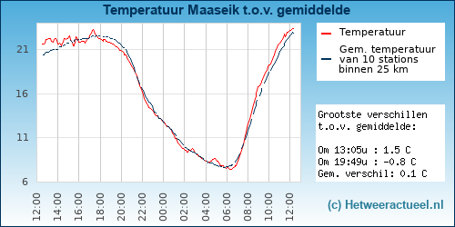 Temperatuur vergelijking 
