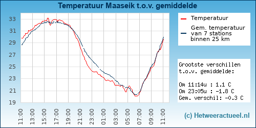 Temperatuur vergelijking 