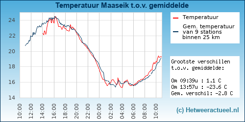 Temperatuur vergelijking 
