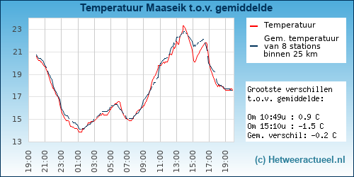 Temperatuur vergelijking 
