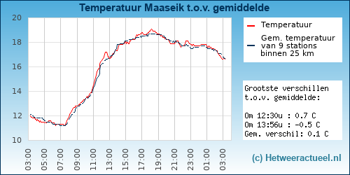 Temperatuur vergelijking 