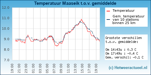 Temperatuur vergelijking 
