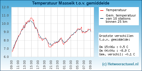 Temperatuur vergelijking 