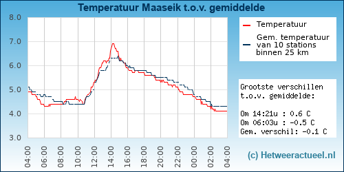 Temperatuur vergelijking 