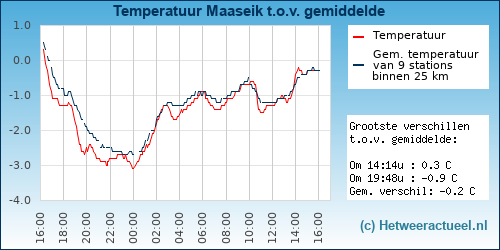Temperatuur vergelijking 
