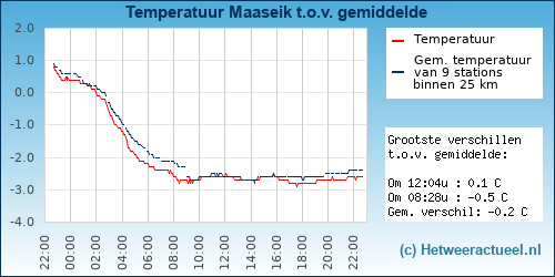 Temperatuur vergelijking 
