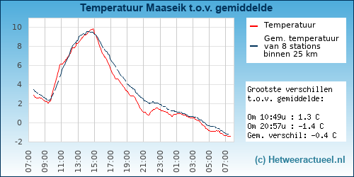 Temperatuur vergelijking 
