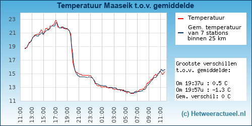 Temperatuur vergelijking 