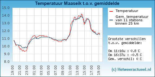 Temperatuur vergelijking 