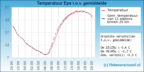 Temperatuur vergelijking 