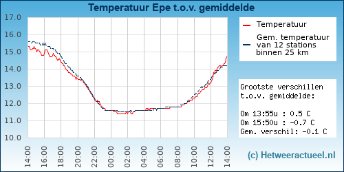Temperatuur vergelijking 