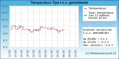 Temperatuur vergelijking 
