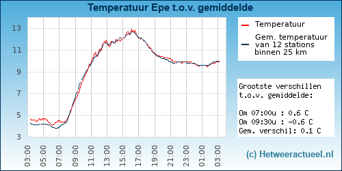 Temperatuur vergelijking 